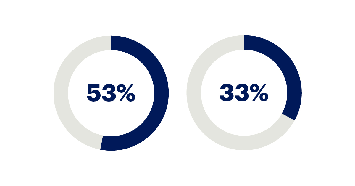 55% candidates work remotely, whilst 33% adopt a hybrid model